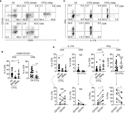 Ganglioside GD3 May Suppress the Functional Activities of Benign Skin T Cells in Cutaneous T-Cell Lymphoma